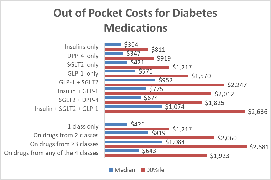 glp 1 drugs out of pocket cost Brand name diabetes medicines are often unaffordable