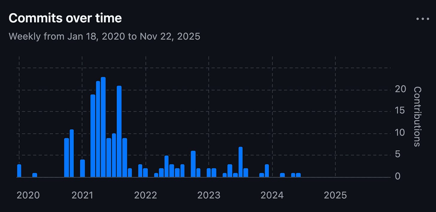GitHub "Commits over time" chart for the embit repository, weekly from January 2020 to November 2025: a burst of activity peaking in 2021, tapering off through 2023 and flatlining after mid-2024. GitHub "Commits over time" chart for the embit repository, weekly from January 2020 to November 2025: a burst of activity peaking in 2021, tapering off through 2023 and flatlining after mid-2024.
