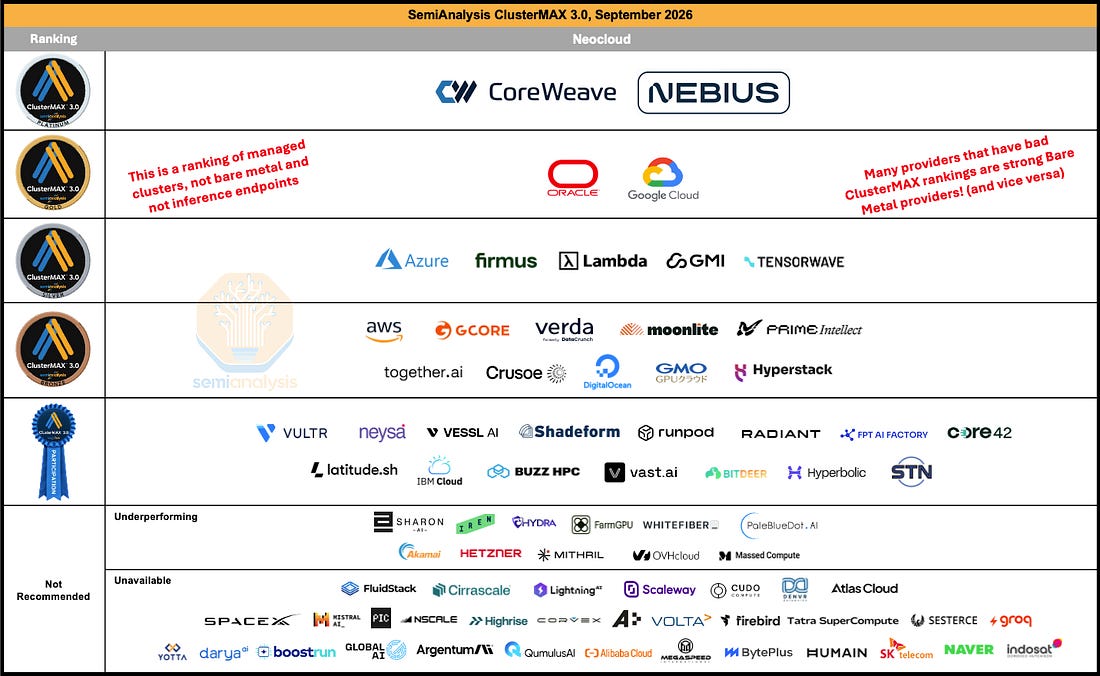 # SemiAnalysis ClusterMAX 3.0 Ranking - September 2026 This image shows a tiered ranking system for cloud GPU providers and clusters, organized as follows: **Top Rankings (Recommended):** - **Rank 1 (Gold)**: CoreWeave, Nebius - **Rank 2 (Silver)**: Oracle, Google Cloud (with a note that this ranks managed clusters, not bare metal, and excludes inference endpoints) - **Rank 3 (Bronze)**: Azure, Firmus, Lambda, GMI, Tensorwave - **Rank 4**: AWS, G-Core, Verda, Moonlite, PrimeIntellect, together.ai, Crusoe, DigitalOcean, GMO, Hyperstack **Rank 5 (Merit/Honorable Mention):** VULTR, Neysä, Vessl AI, Shadeform, Runpod, Radiant, FPT AI Factory, OVH G42, Latitude.sh, IBM Cloud, Buzz HPC, vast.ai, BitTensor, Hyperbolic, STN **Not Recommended:** - **Underperforming**: Sharon, E2E, Hydra, FermGPU, WhiteFiber, PolesbyDot.ai, Eleasai, Hetzner, Mithril, OVHcloud, Massed Compute - **Unavailable**: FluidStack, Cirroscale, Lightning, Scaleway, Cudo Compute, Atlas Cloud, and numerous others including SpaceX, Crusoe, Highrises, Volta, Firebird, Groq, and many regional providers