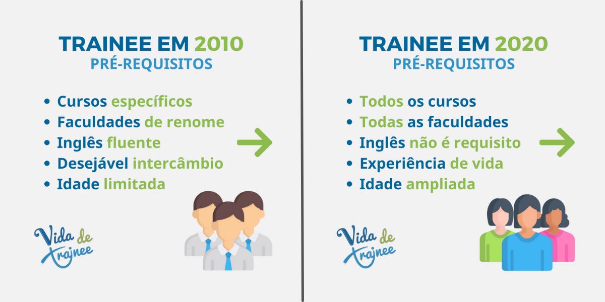 Comparativo de requisitos em 2010, mais restritos, e em 2020, mais amplos e inclusivos.