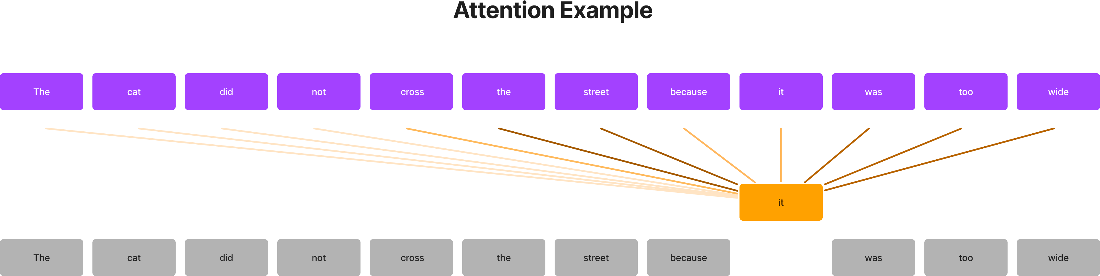 Attention Is All You Need: In-Depth Walkthrough