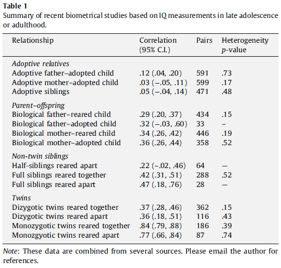 Review of intelligence and how to get it - Why schools and cultures count (James J Lee 2009) Table 1