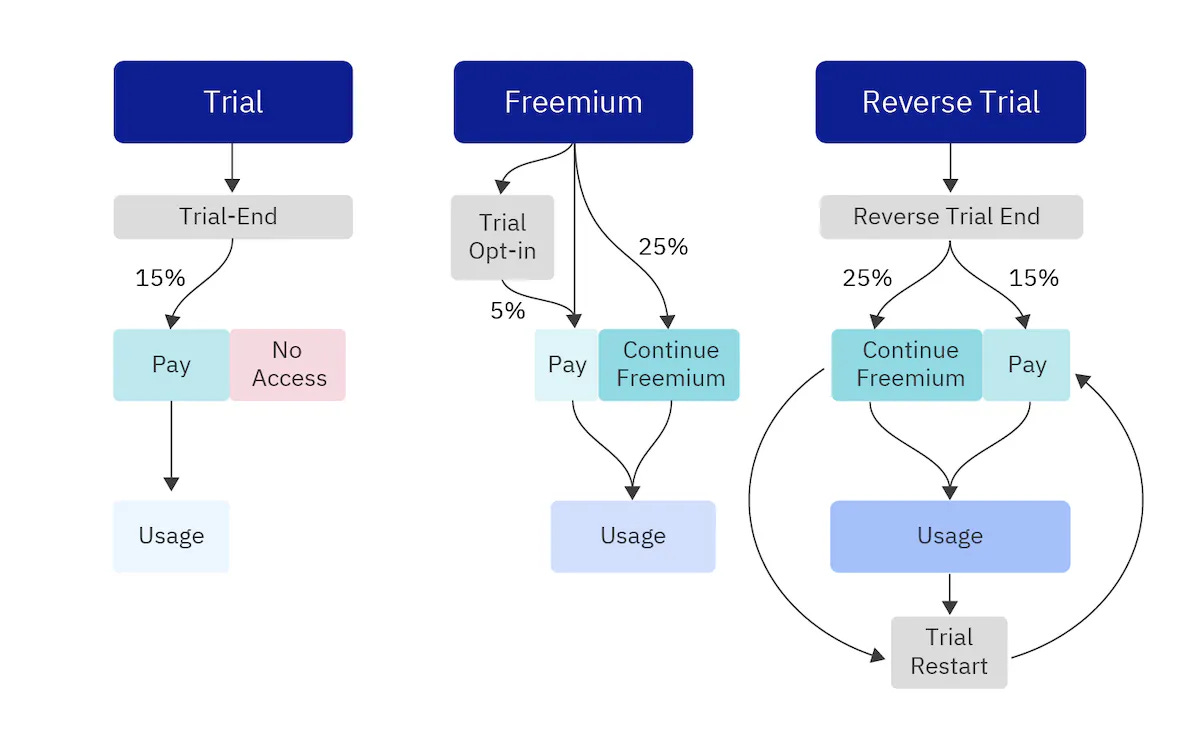 A Complete Guide to Reverse Trials: Blending The Best of Free Trial and  Freemium For Max Conversions