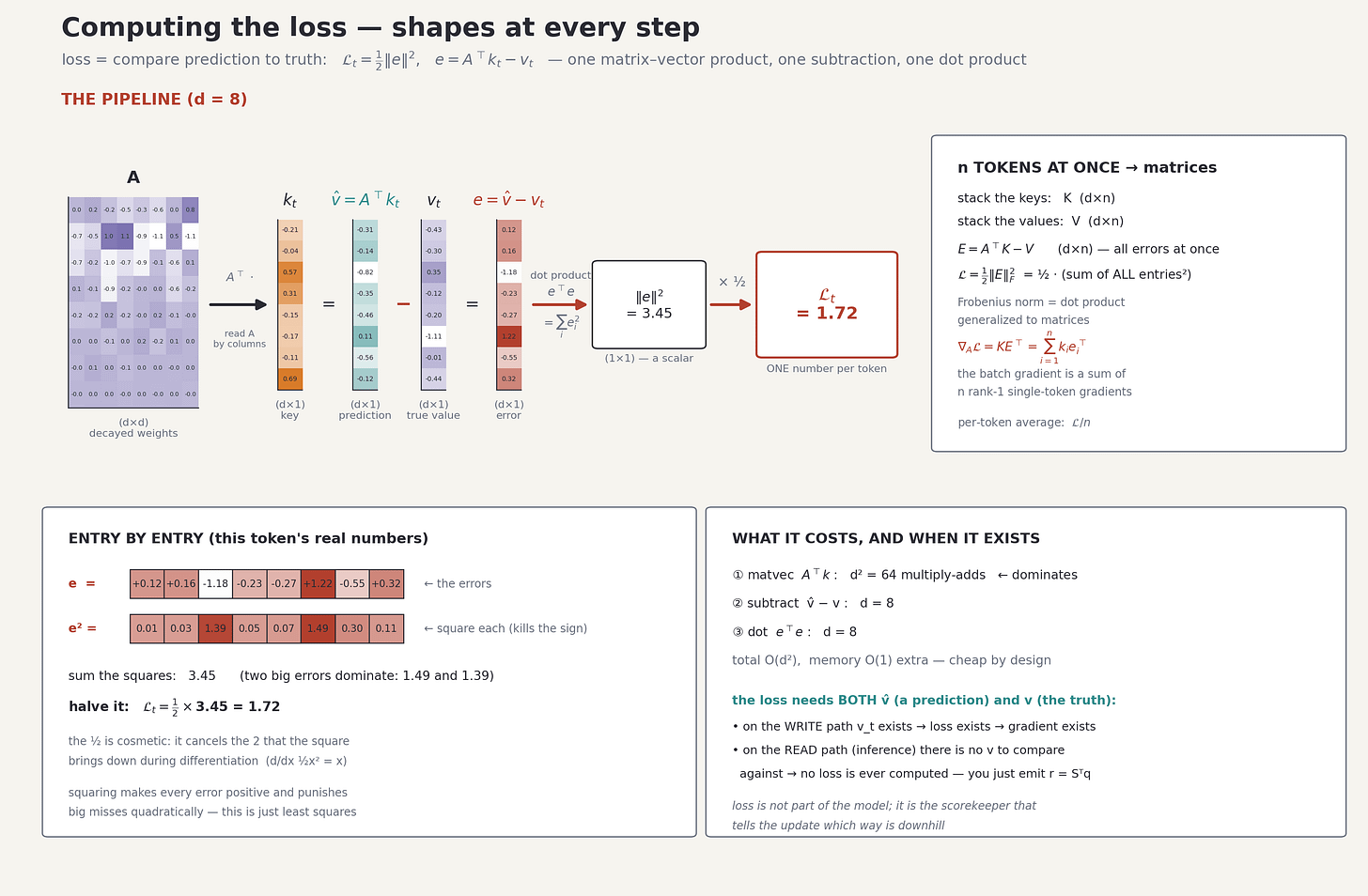 Computing the loss with matrices and vectors