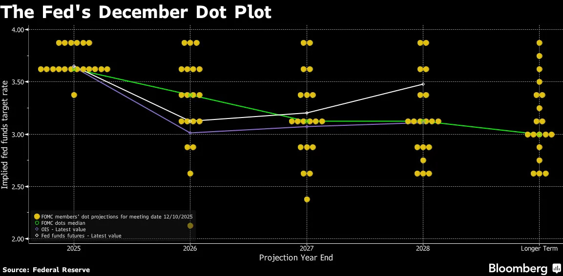 The Dot Plot, Explained: How the Fed Forecasts Interest Rates - Bloomberg The Dot Plot, Explained: How the Fed Forecasts Interest Rates - Bloomberg