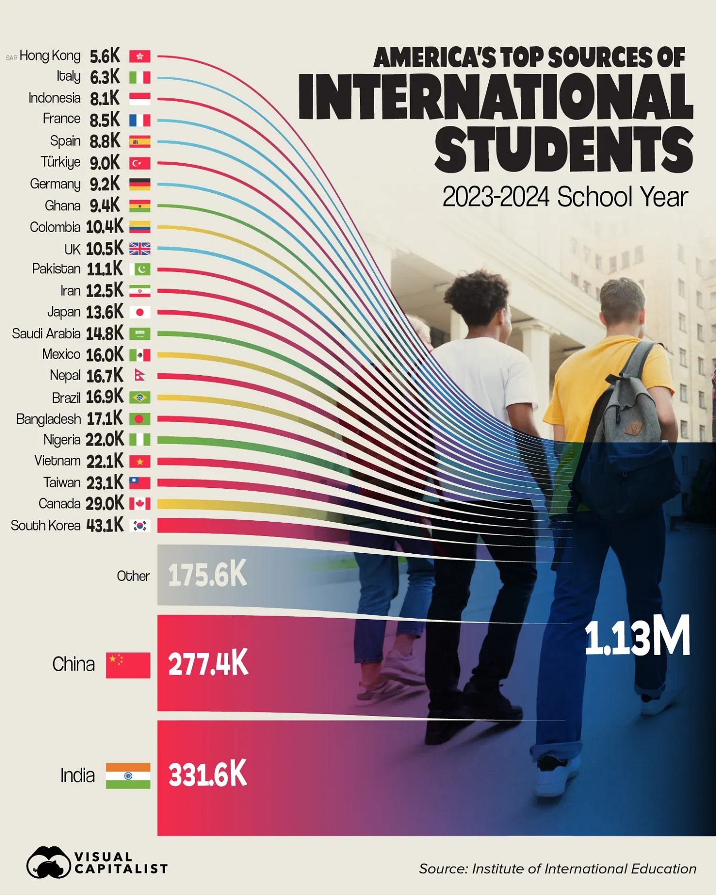 The Top Sources of U.S. International Students The Top Sources of U.S. International Students