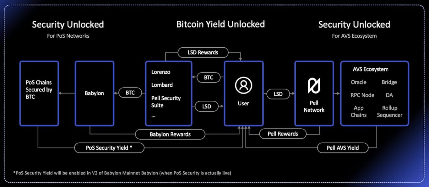 TVL 突破2 亿美元：基于比特币再质押构建AVS 网络，Pell Network 如何释放BTCFi 万亿市场？