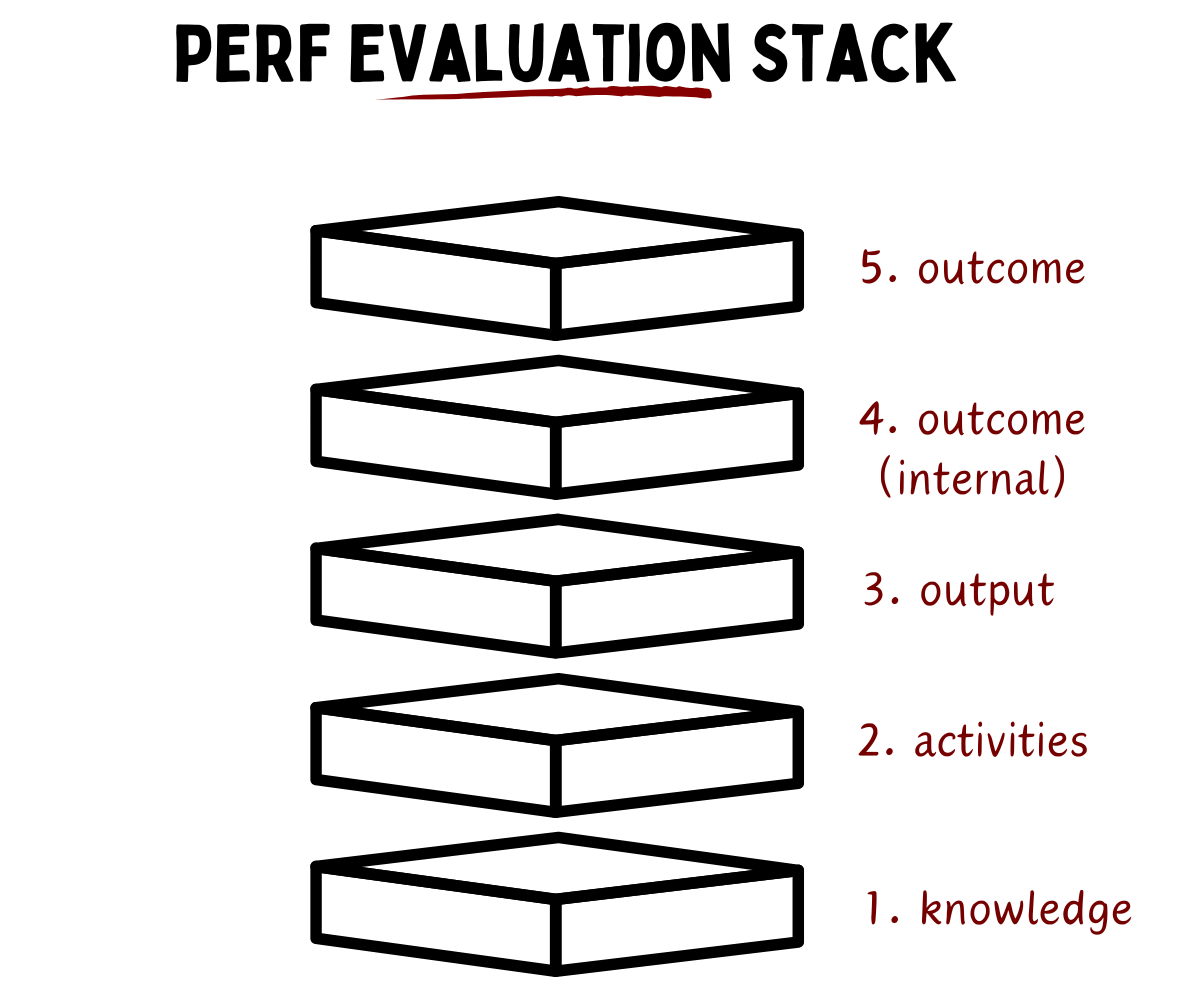 Don't just focus on outcomes