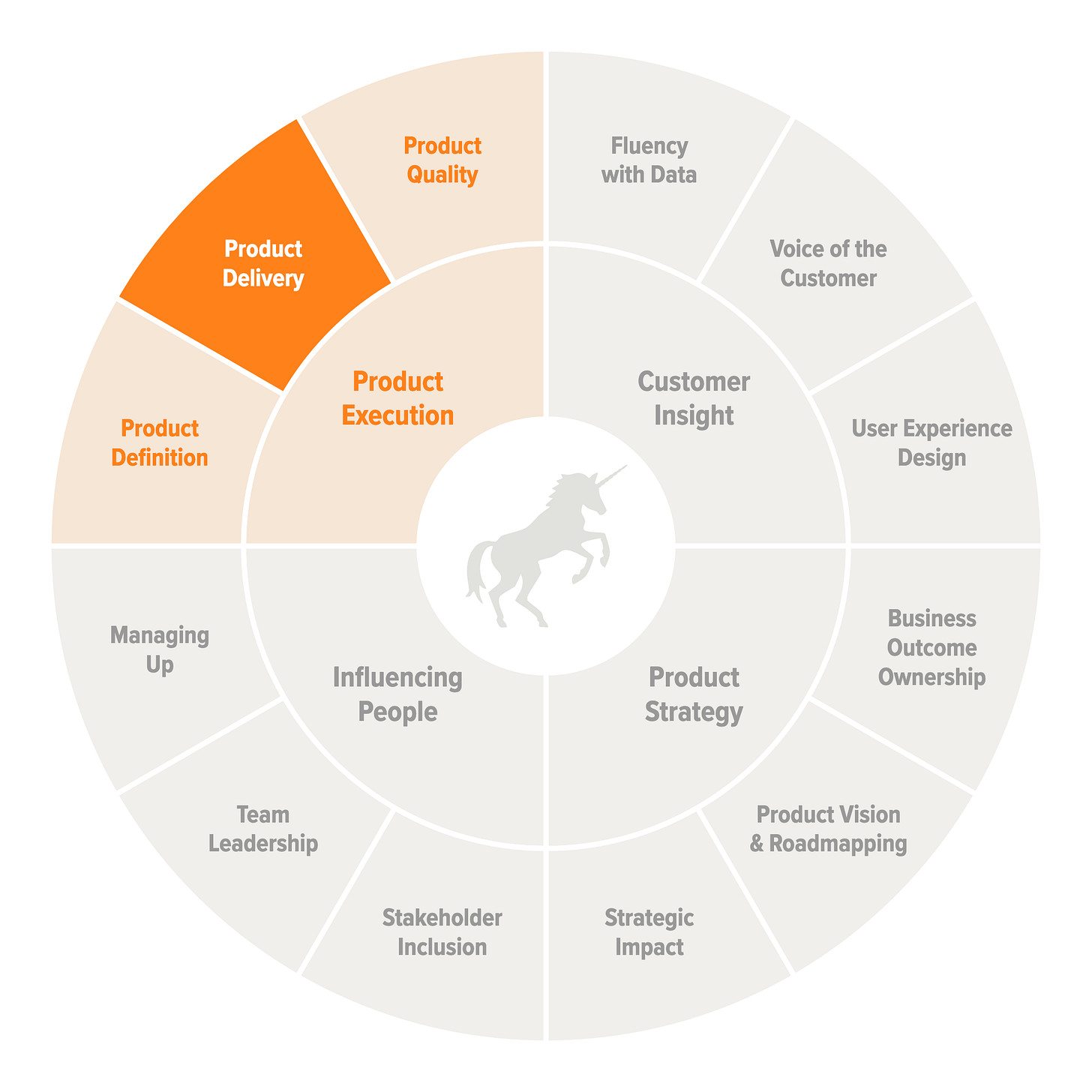 Product Delivery highlighted in the competency wheel beside Product Definition and Product Quality.