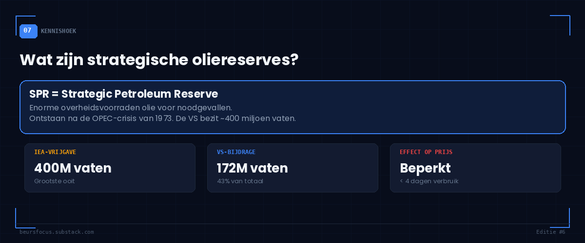 BeursFocus Kennishoek strategische oliereserves uitgelegd — IEA vrijgave 400 miljoen vaten, VS bijdrage 172 miljoen, beperkt effect op olieprijs