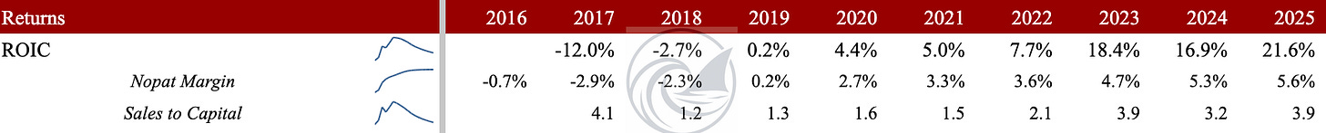Dell ROIC decomposition table showing NOPAT margin and sales-to-capital improving after VMware spin-off. Dell ROIC decomposition table showing NOPAT margin and sales-to-capital improving after VMware spin-off.