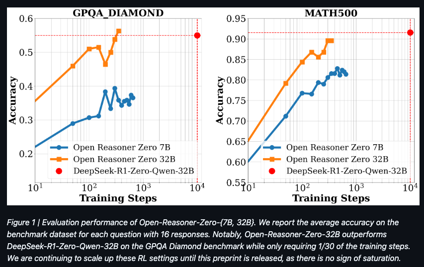 Open Reasoner Zero: A Breakthrough in AI Training Efficiency