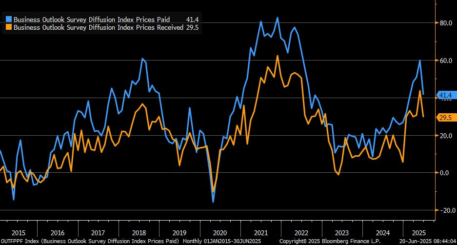 philly fed price expectations