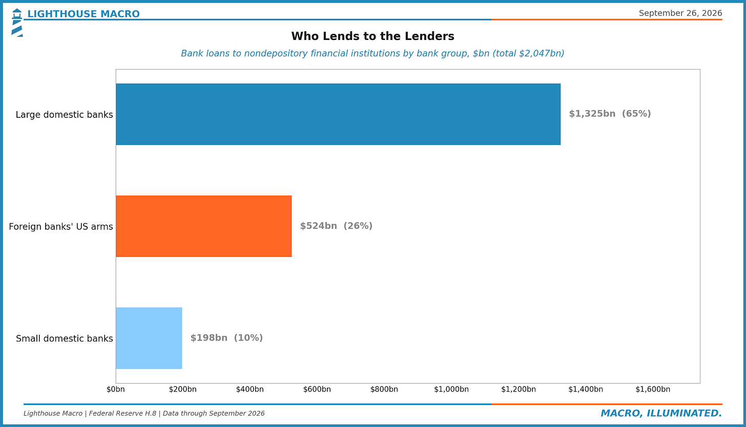 Who Lends to the Lenders: bank loans to nondepository financial institutions by bank group, $bn