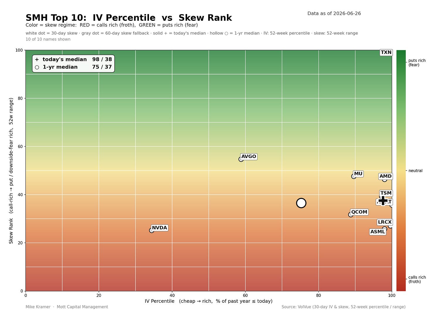 SMH Top 10 IV Percentile vs Skew Rank scatter plot as of 2026-06-26. Most holdings cluster at high IV percentile (80–100), with today's median at 98/38. TXN leads in skew rank (~97); NVDA is an outlier with low IV percentile (~30) and low skew rank (~26)