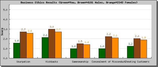 Moral profile-business ethics results