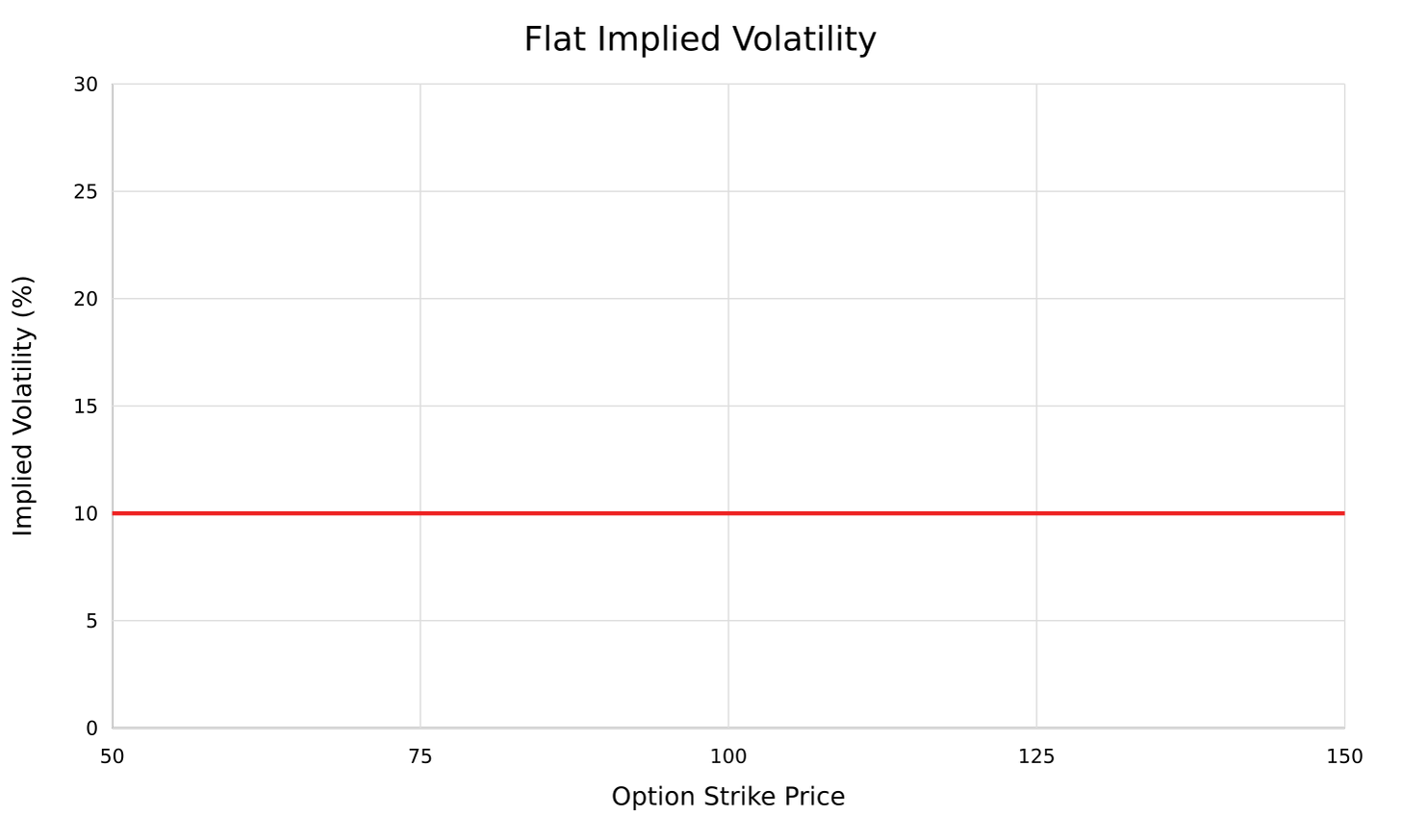 Illustrative flat implied-volatility curve across strikes
