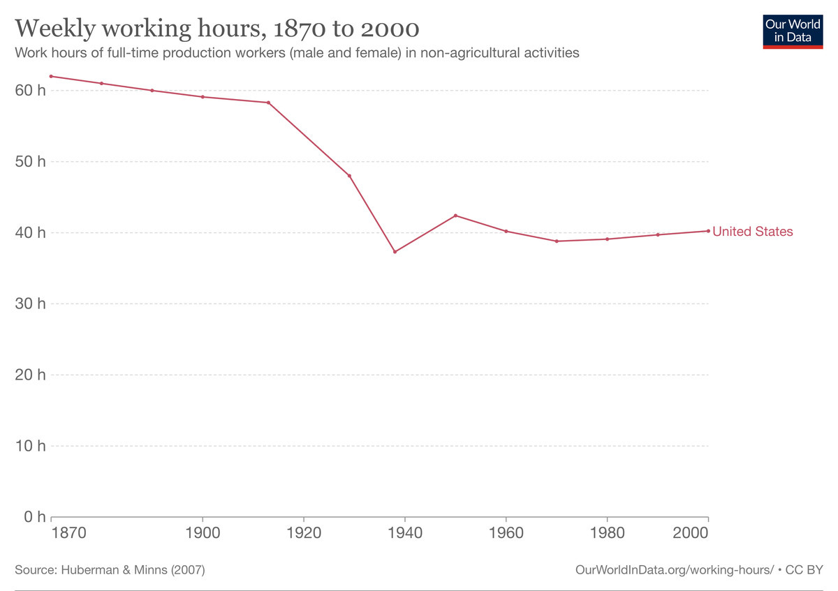 Weekly working hours from 1870 to 2000 in the US. They declined until around 1940, after which they began flatlining.