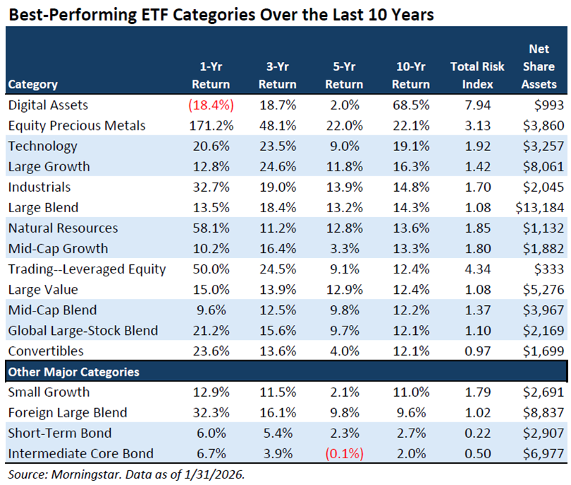 Best-Performing ETF Categories Over the Last 10 Years