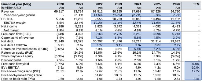 Table showing FedEx’s revenue growth, margins, free cash flow, capital spending, returns on capital, leverage and valuation metrics over time.