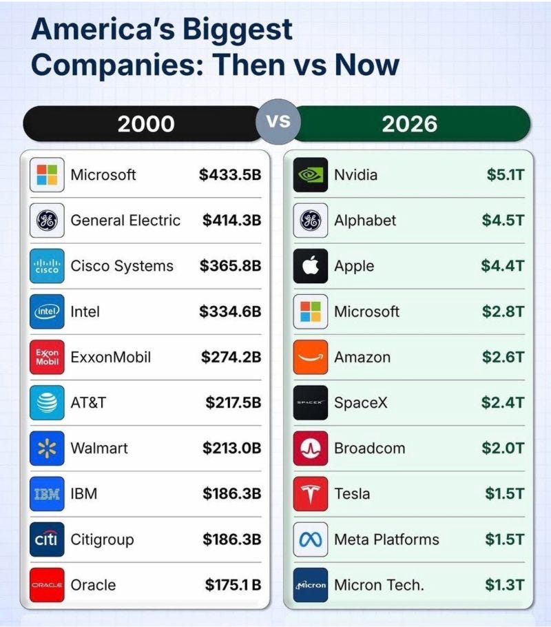 America's Biggest Companies in 2000 Vs 2026 | David William Scott FSCI America's Biggest Companies in 2000 Vs 2026 | David William Scott FSCI