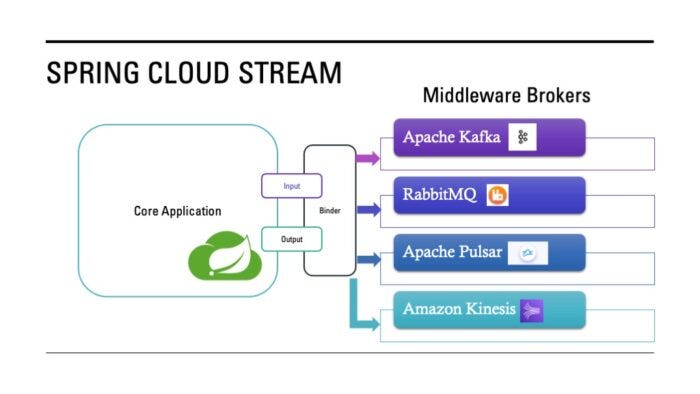 SpringCloudStream