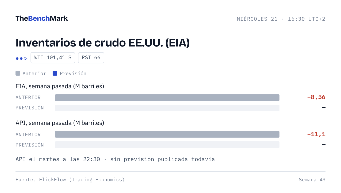 Inventarios de crudo de EE.UU.