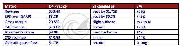 Dell Q4 FY2026 earnings summary: EPS of $3.89 (beat by $0.38) and revenue of $33.4B (+39% y/y, beat by $1.75B). Source: Q4 2026 earnings release / Seeking Alpha Latest Quarter’s Earnings box. Dell Q4 FY2026 earnings summary: EPS of $3.89 (beat by $0.38) and revenue of $33.4B (+39% y/y, beat by $1.75B). Source: Q4 2026 earnings release / Seeking Alpha Latest Quarter’s Earnings box.