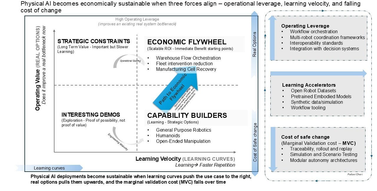 Are we starting Physical AI in the wrong quadrant
