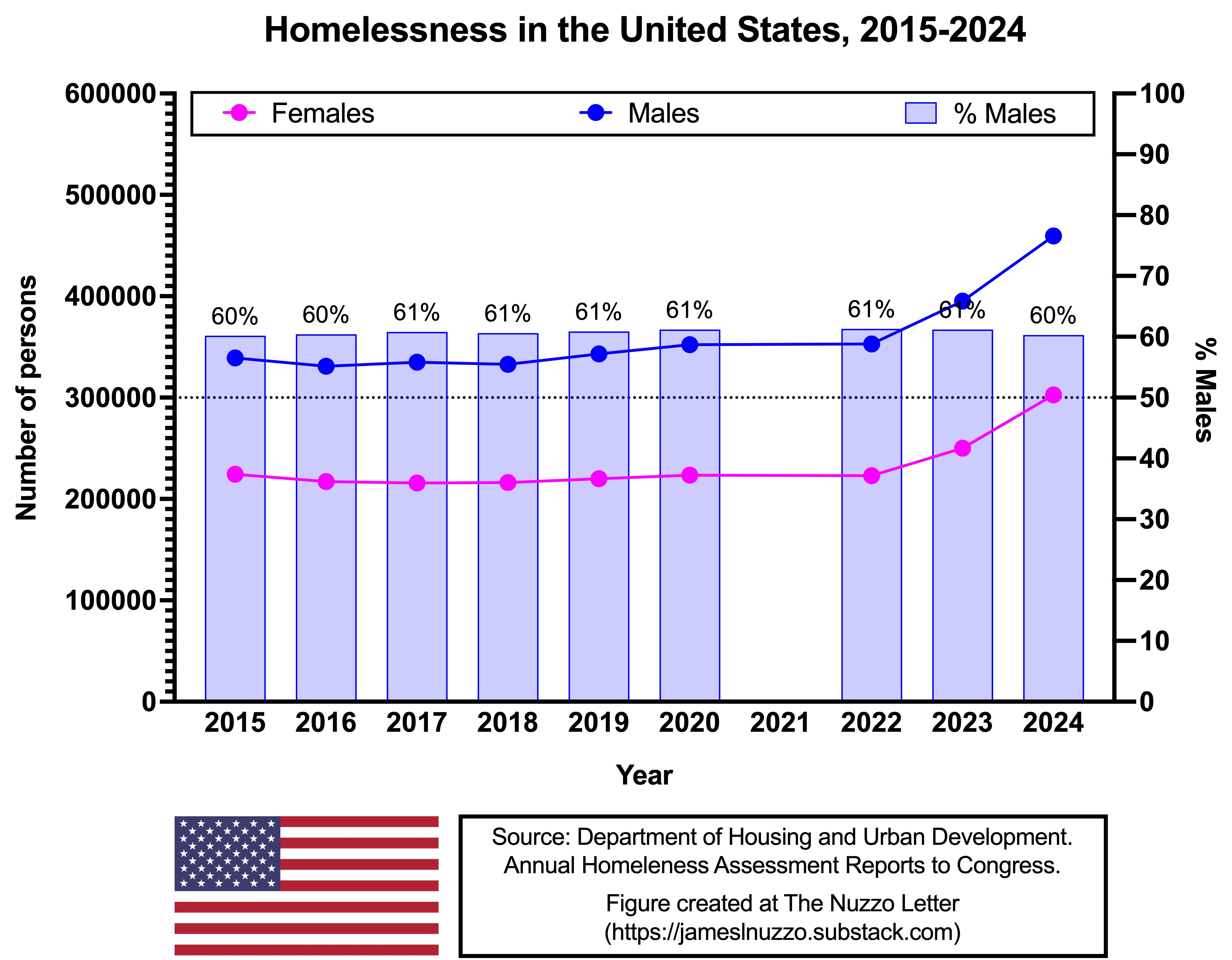 Homelessness in the United States, 2015-2024