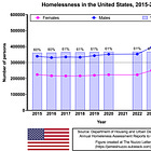 Homelessness in the United States, 2015-2024