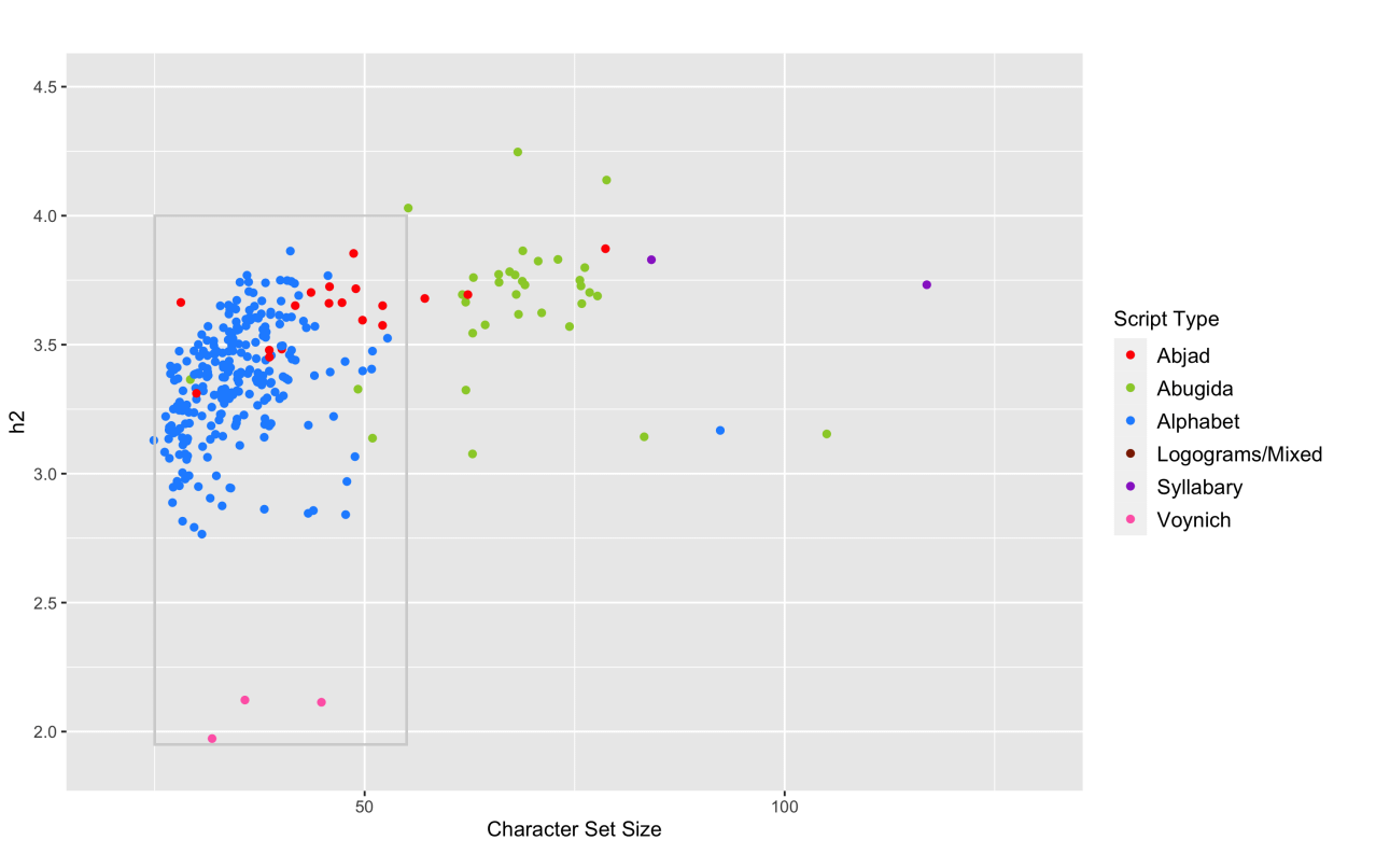 Fig 12. Lindemann and Bowern’s excellent conditional entropy calculations across a huge number of writing systems.