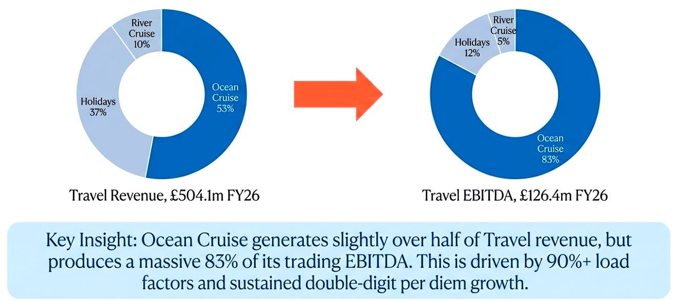 Saga Ocean Cruises accounts for 53% of Travel revenue and 83% of Travel EBITDA