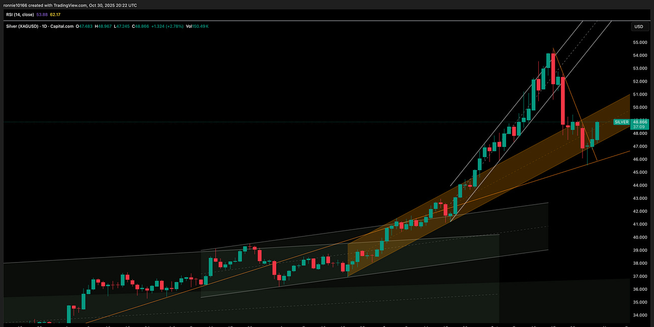 Silver Update 31 October 2025