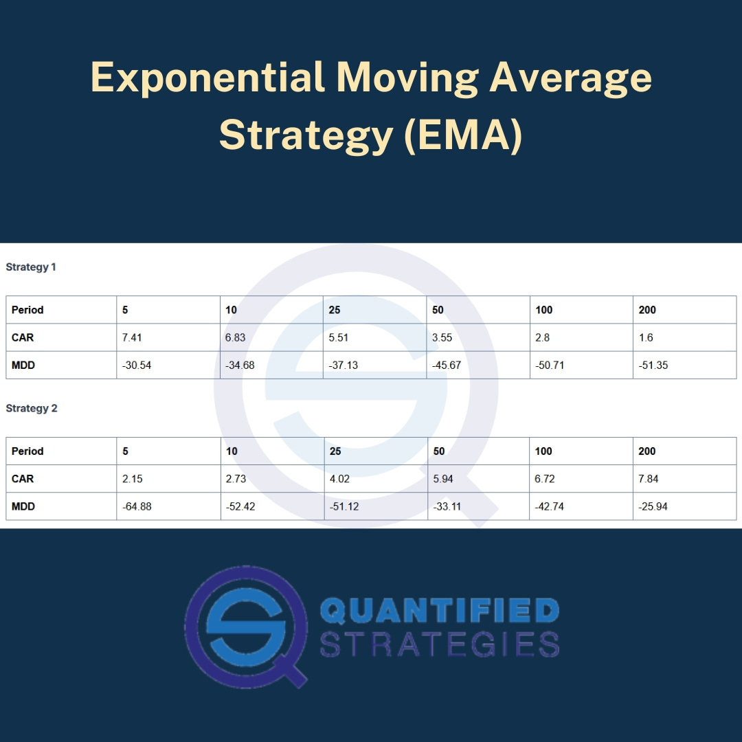 Exponential Moving Average Strategy (EMA): Backtest and Evaluation