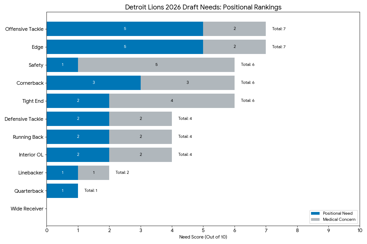 Detroit Lions 2026 Draft Needs Positional Rankings
