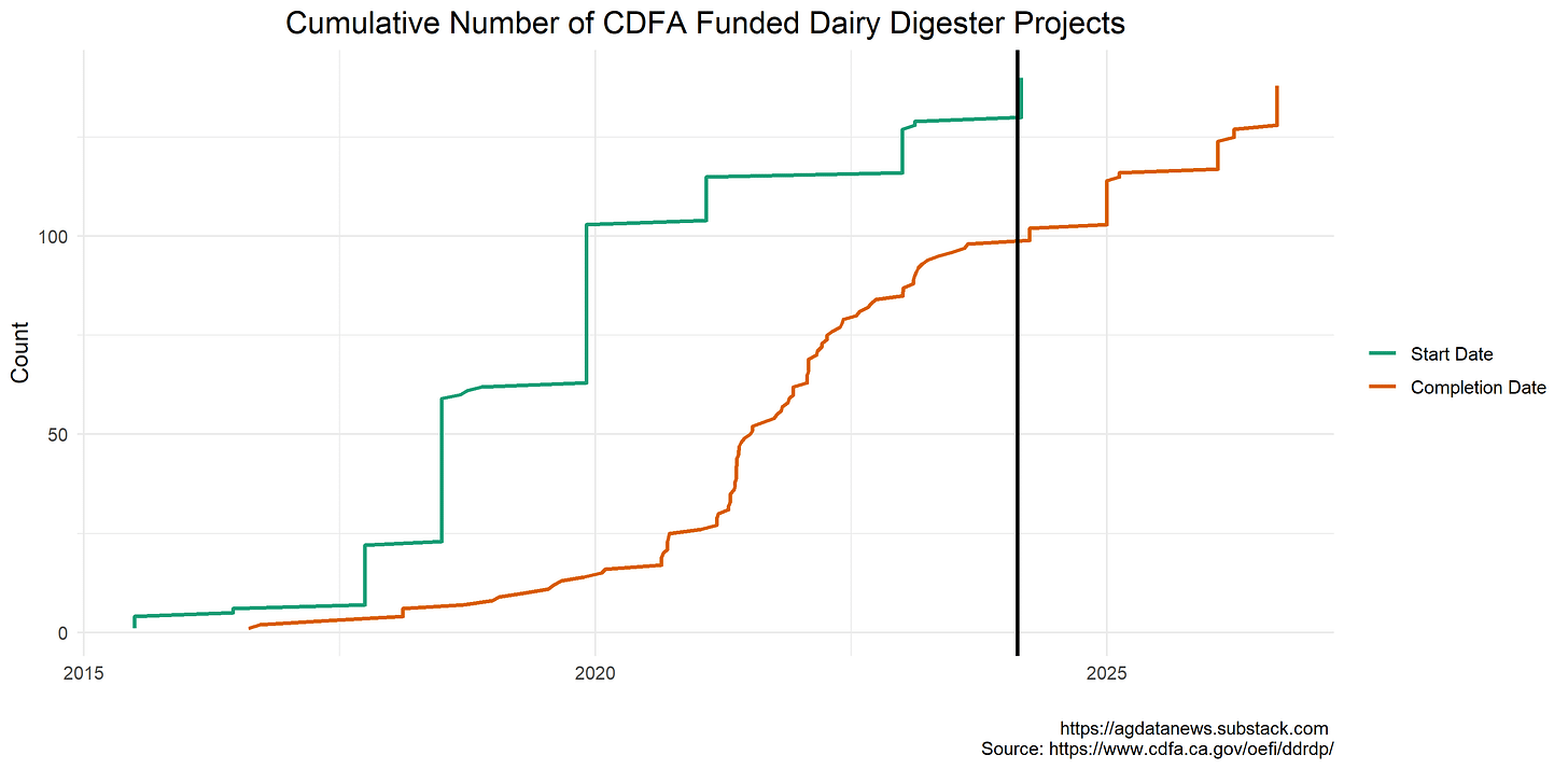 Digester Projects Digester Projects