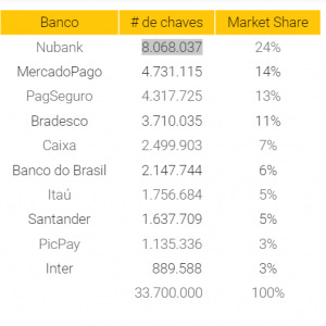 PIX: Ranking de chaves cadastradas PIX: Ranking de chaves cadastradas