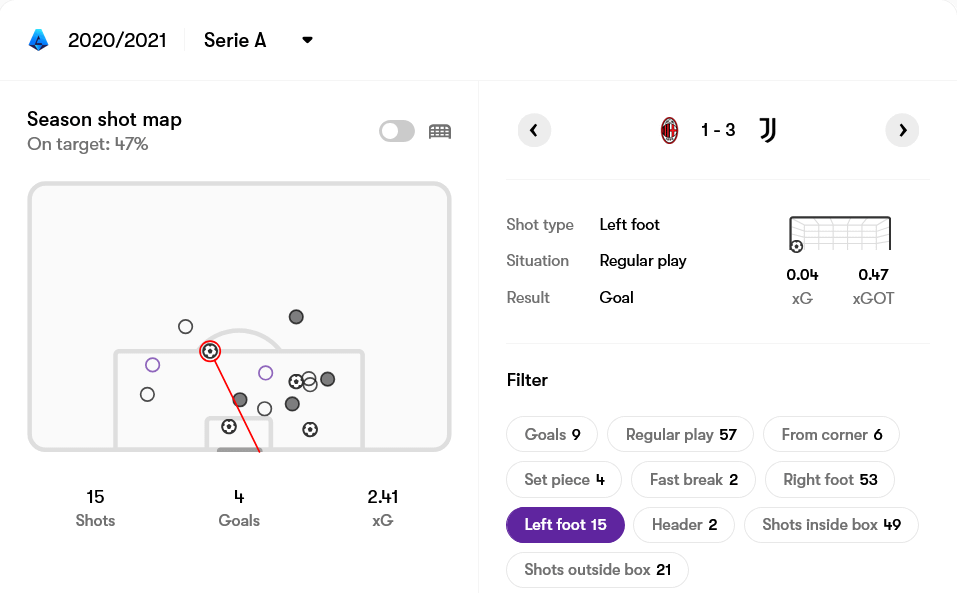 Federico Chiesa’s left foot shot map in the 2020/21 Serie A