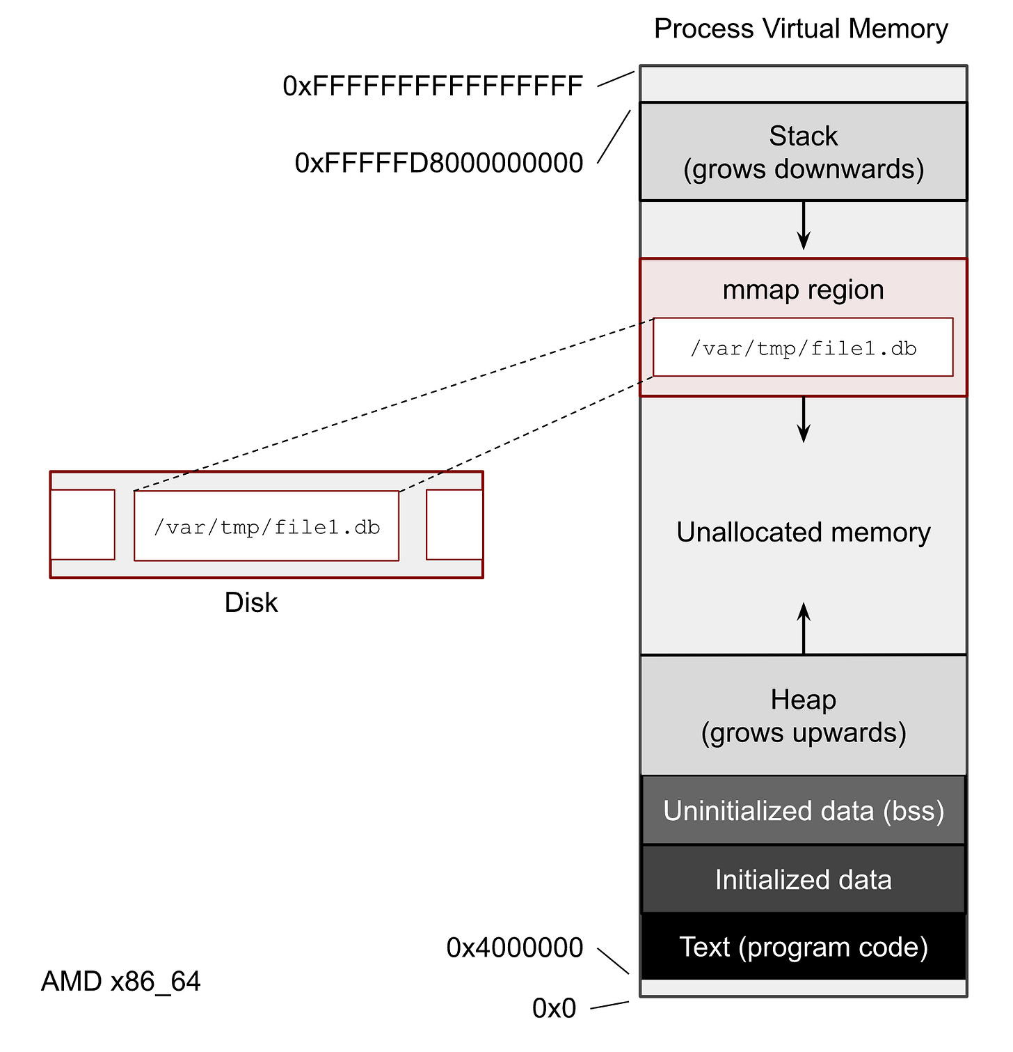 More about mmap() file access | Viacheslav Biriukov More about mmap() file access | Viacheslav Biriukov