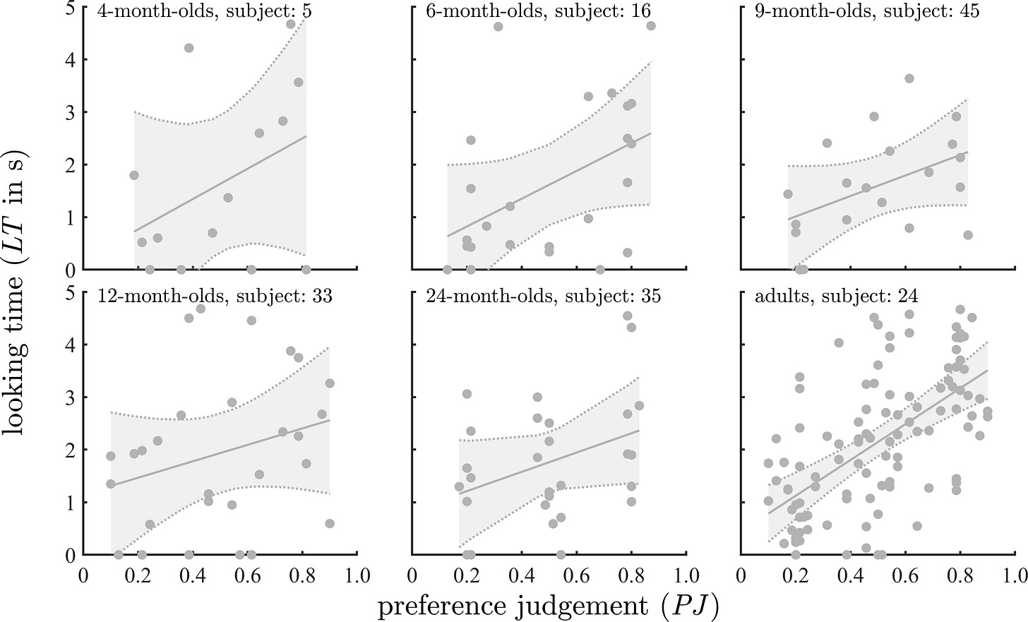 Relation between preference judgement and looking time in the visual preference task for a randomly chosen participant in each age group. Each dot represents the looking time to one pattern with PJ value x within a pair (two dots per trial). Dashed lines give the 99% confidence interval for the slope and intercept parameter of the predicted values (plain line). Refer to the image caption for details.