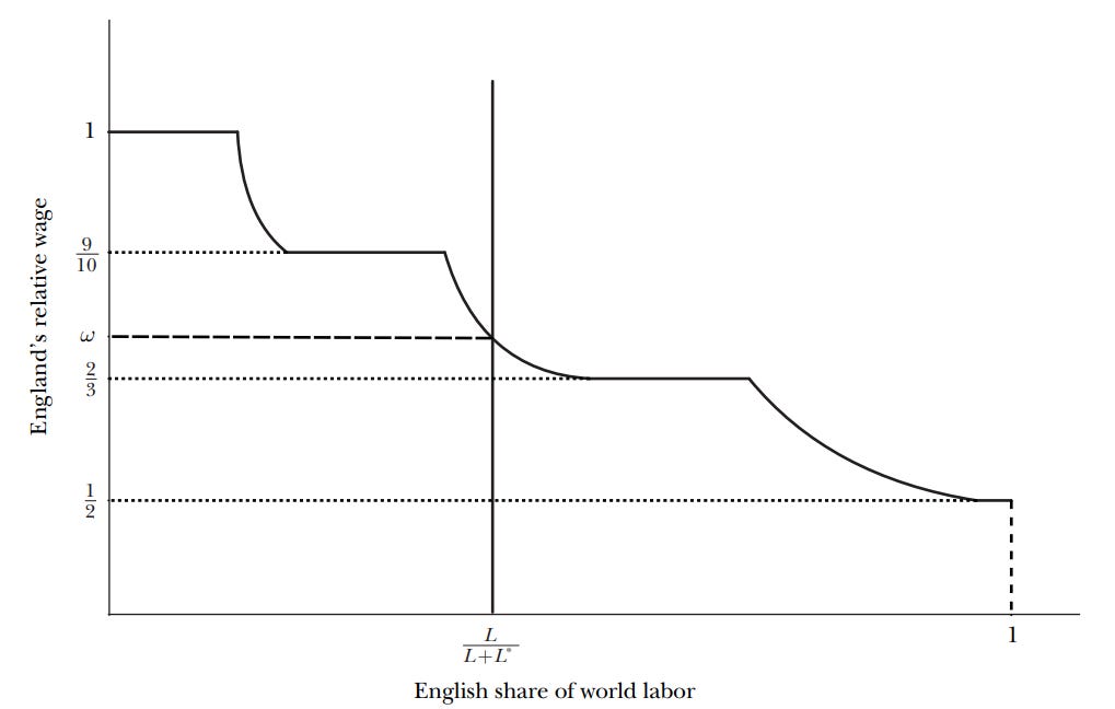 The Theory of Trade - by Nicholas Decker - Homo Economicus