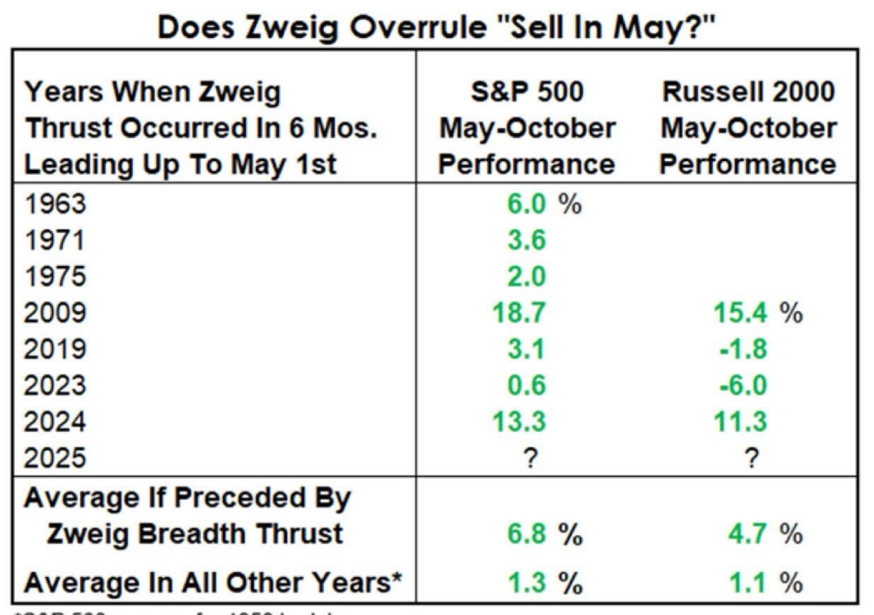 May be an image of text that says 'Does Zweig Overrule "Sell In May?" Years When Zweig Thrust Occurred In 6 Mos. Leading Up To May 1st 1963 1971 1975 2009 2019 2023 2024 2025 S&P 500 May-October Performance 6.0 6.0% % 3.6 Russell 2000 May-October Performance 2.0 18.7 3.1 0.6 13.3 ? 15.4% % -1.8 -6.0 11.3 ? Average If Preceded By Zweig Breadth Thrust Average In All Other Years* 6.8% % 6.8 4.7 % 1.3% % 1.1% 1.1 %'