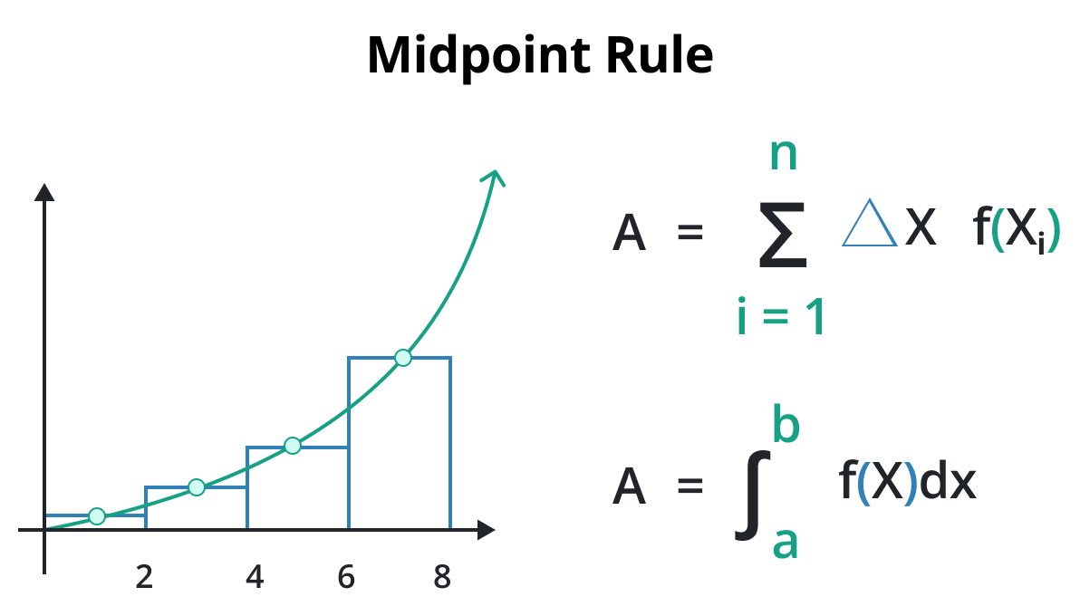 Midpoint Rule Calculator