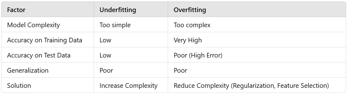 Overfitting Table Overfitting vs Underfitting in ML Models: Balancing Model Complexity ...