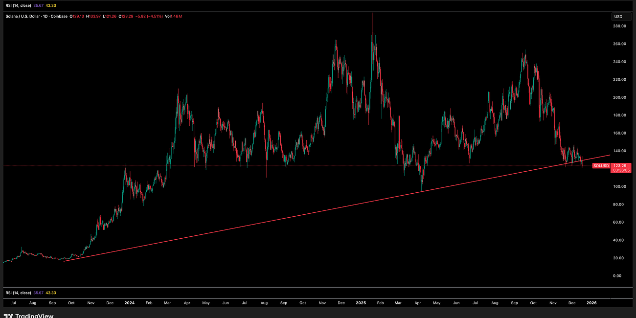 Solana Update 18 December 2025