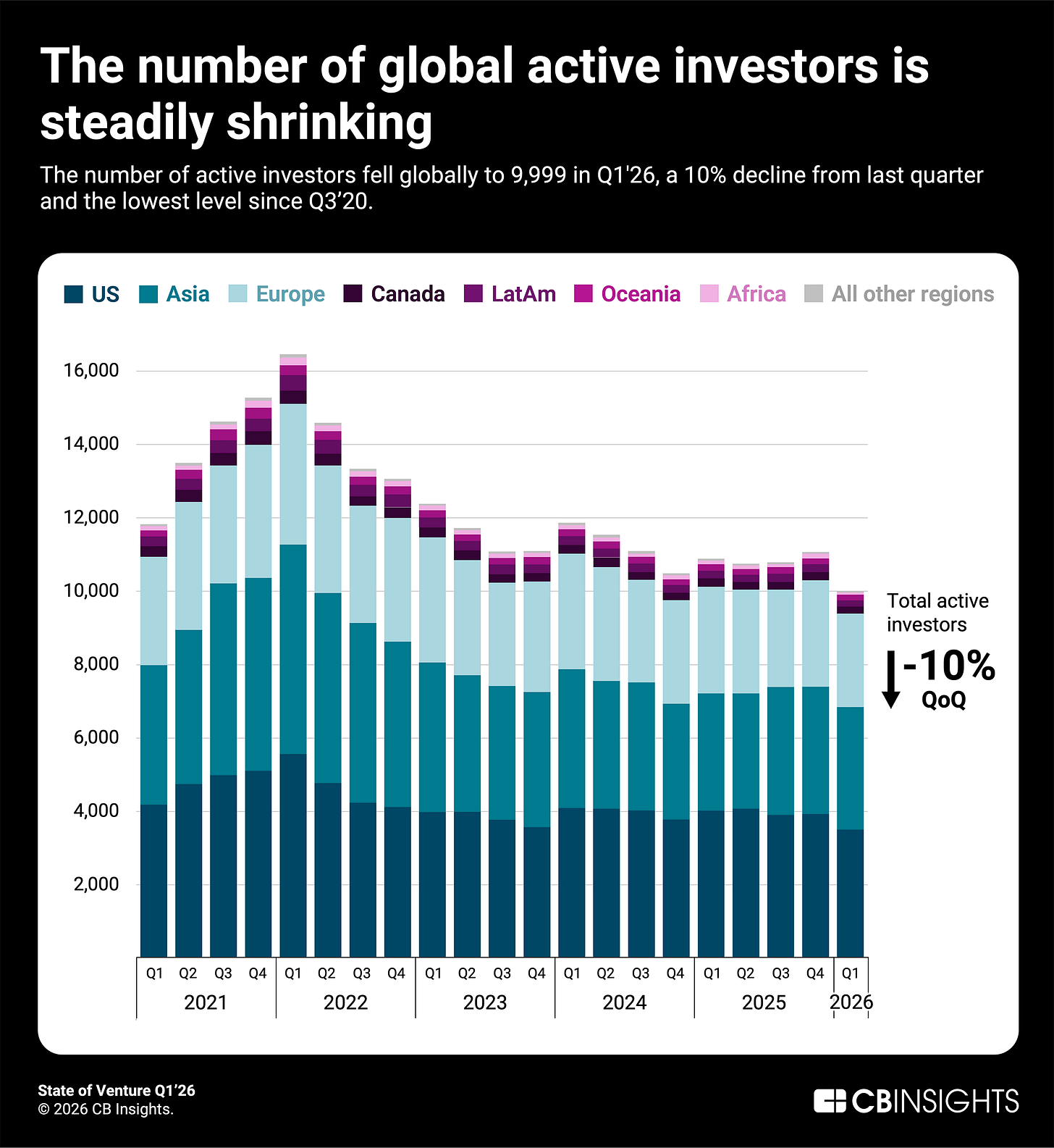 CB Insights chart showing the number of active venture investors falling to a five-year low CB Insights chart showing the number of active venture investors falling to a five-year low