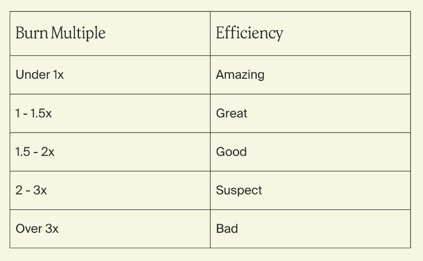 The Burn Multiple: what is it, how to calculate it and benchmarks | Airtree Ventures | Airtree Ventures The Burn Multiple: what is it, how to calculate it and benchmarks | Airtree Ventures | Airtree Ventures