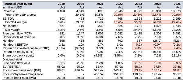 Multi-year financial table showing strong but gradually normalising revenue growth, expanding EBITDA margins, rising free cash flow, improving capital efficiency, and gradually compressing valuation multiples. Multi-year financial table showing strong but gradually normalising revenue growth, expanding EBITDA margins, rising free cash flow, improving capital efficiency, and gradually compressing valuation multiples.