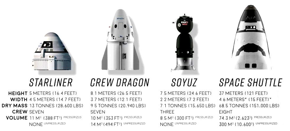 Manned Orbiting Spacecraft - An Update